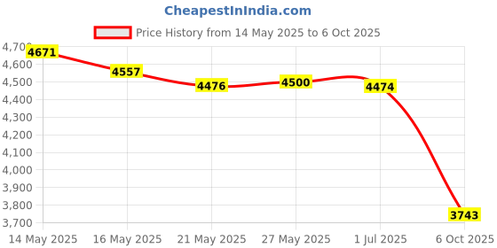 amazon.in Hapeper 128 Pockets Photo Album Compatible with Fujifilm Instax Mini 11 9 8 90 70 40 Instant Camera Films and 2x3 Inch Photo Paper (Blue) Price History Graph from 14 May 2025 to 6 Oct 2025