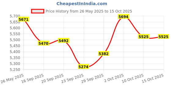 amazon.in HAPHID Air Ionizer Plug In, Ionizer Air Purifier Ion Generator【Upgraded】with 80 Million Anions/Sec, Ion Air Purifier for Home& Office Purify: Pet Odors, Smell, Etc (Blue,3-Pack) Price History Graph from 26 May 2025 to 15 Oct 2025