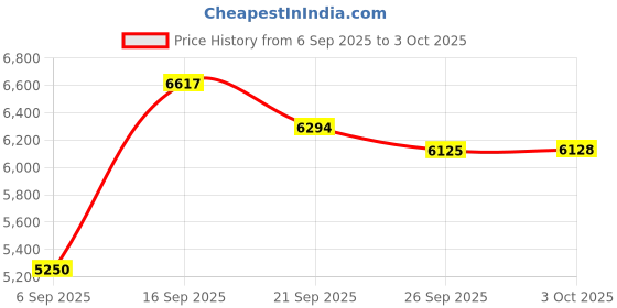 amazon.in HAPINARY Desktop Trash Can 2pcs Desktop Trash Can Miniature Trash Can Desk Dumpster Mini Dumpster for Desk Mini Garbage Bin Waste Management Home Accessory Multi-Function Garbage Can Price History Graph from 6 Sep 2025 to 3 Oct 2025