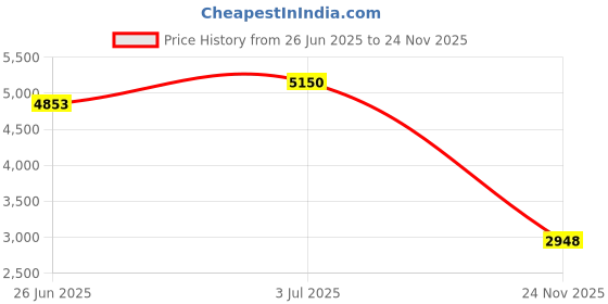 amazon.in Hapivida Force Meter Spring Scale, 10N Dynamometer Bar Physics Mechanical Experiment Instrument Price History Graph from 26 Jun 2025 to 24 Nov 2025