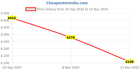 amazon.in Hapivida Wooden Sauna Hourglass,15 Minutes Sand Timer Wall-Mounted Rotating Countdown Clock Wooden White Sand Watch Sauna Equipment Accessory for Sauna Spa Room Price History Graph from 20 Sep 2025 to 12 Nov 2025