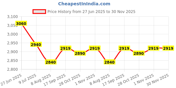 amazon.in HAPLIVES CD/DVD/BluRay Sleeves,Double-Sided Refill Plastic Sleeve for CD and DVD Storage Binders,100 Pack (White) Price History Graph from 27 Jun 2025 to 29 Nov 2025