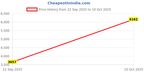 amazon.in Haploon 2 Set Ball Pumps with Extral 5 Needles, Portable Two-Way Quicker-Fill Hand Air Pump for Inflatables Toy Soccer Basketball Yoga Sport Balls Pool Floats Bike Tire (Just 6” Palm-Sized) Price History Graph from 22 Sep 2025 to 10 Oct 2025