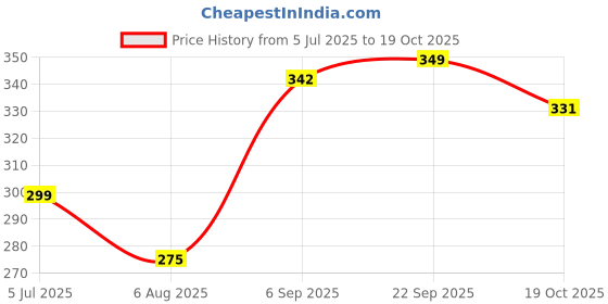 amazon.in Happa Organic Baby Food Brown Rice, Apple and Banana Cereal Mix | Instant ready by adding warm water | No Milk | No Added Sugar - 200g Price History Graph from 5 Jul 2025 to 19 Oct 2025