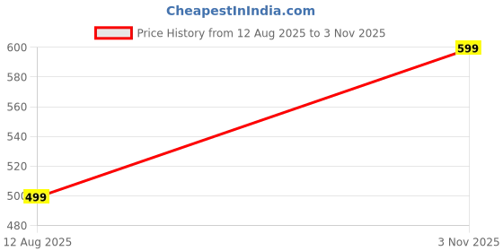 amazon.in Happa Organic Cereal | Sprouted Ragi - Almond - Dates and Oatmeal - Banana | Vitamin and Mineral Powerhouse | Organic Khichdi| No Added Salt, Sugar or Milk | No preservatives | Pack of 2 (200gm x 2) Price History Graph from 12 Aug 2025 to 3 Nov 2025