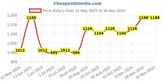 amazon.in Happa Organic Food, Fruit Puree (Pack of 12, Apple + Mango, Mango + Banana, Apple +Banana, Sweet Potato + Mango + Pear) Stage 3, 12 Pouches, 100 Gram Each Price History Graph from 12 May 2025 to 30 Nov 2025