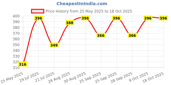amazon.in Happa Organic Food, Fruit Puree (Pack of 3, Apple + Banana) Stage 2, 3 Pouches, 100 Gram Each Price History Graph from 25 May 2025 to 18 Oct 2025
