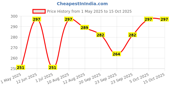amazon.in Happa Organic Food, Fruit Puree (Pack of 3, Apple + Mango + Multigrain) Stage 3, 3 Pouches, 100 Gram Each happa Price History Graph from 1 May 2025 to 14 Oct 2025