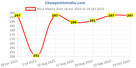 amazon.in Happa Organic Food, Fruit Puree (Pack of 3, Apple + Mango) Stage 3, 3 Pouches, 100 Gram Each happa Price History Graph from 18 Jun 2025 to 18 Oct 2025