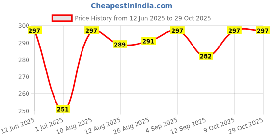 amazon.in Happa Organic Food Fruit Puree (Pack of 3, Sweet Potatoes+Mangoes+Pears) Stage 3, 3 Pouches, 100 Gram Each Price History Graph from 12 Jun 2025 to 29 Oct 2025