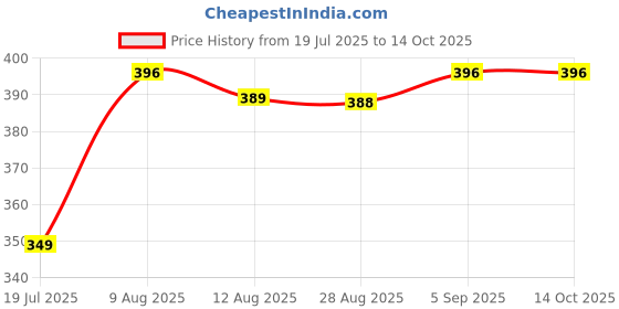 amazon.in Happa Organic Food, Fruit Puree (Pack of 4, Apple + Mango + Multigrain) Stage 3, 4 Pouches, 100 Gram Each happa Price History Graph from 19 Jul 2025 to 14 Oct 2025