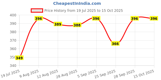 amazon.in Happa Organic Food, Fruit Puree (Pack of 4, Apple + Mango) Stage 2, 4 Pouches, 100 Gram Each Price History Graph from 19 Jul 2025 to 14 Oct 2025