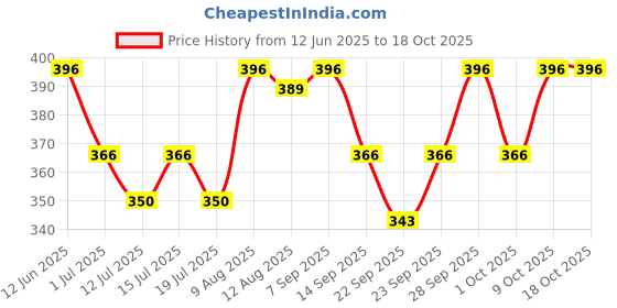 amazon.in Happa Organic Food, Fruit Puree (Pack of 4, Mango + Banana, Apple + Mango) Stage 3, 4 Pouches, 100 Gram Each happa Price History Graph from 12 Jun 2025 to 18 Oct 2025