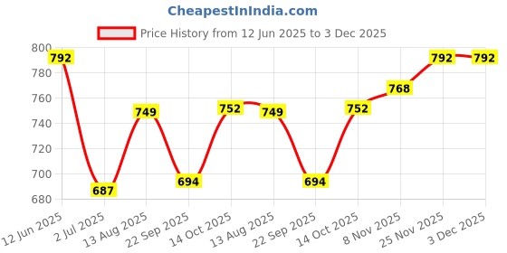 amazon.in Happa Organic Food, Fruit Puree (Pack of 8, Apple + Mango, Mango + Banana, Apple +Banana, Sweet Potato + Mango + Pear) Stage 3, 8 Pouches, 100 Gram Each Price History Graph from 12 Jun 2025 to 2 Dec 2025