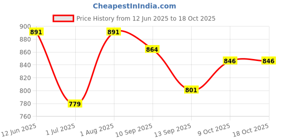 amazon.in Happa Organic Food, Fruit Puree (Pack of 9, Apple + Mango, Mango + Banana, Apple + Banana) Stage 2, 9 Pouches, 100 Gram Each happa Price History Graph from 12 Jun 2025 to 17 Oct 2025