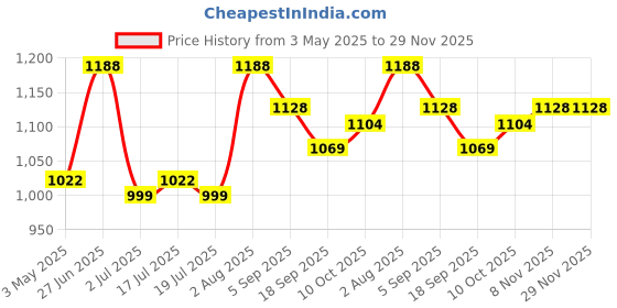 amazon.in Happa Organic Food, Fruit Puree Stage 2 (Pack of 12, Apple + Mango, Apple + Mango + Multigrain, Apple + Banana, Apple + Oats) Price History Graph from 3 May 2025 to 29 Nov 2025