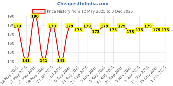 amazon.in Happa Organic Multigrain Apple & Cinnamon Melts Super Puffs (Healthy Organic Snack for Little One, 8 months+) Pack of 1 happa Price History Graph from 12 May 2025 to 2 Dec 2025