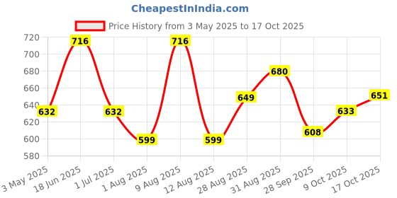 amazon.in Happa Organic Multigrain Melts Teething Puffs - Pack of 4 | Nutritious, Organic Baby Food and Snacks | No Artificial Flavours | Not Fried | No Rice Bran Oil | Happa Promise happa Price History Graph from 3 May 2025 to 17 Oct 2025