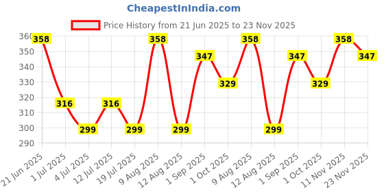 amazon.in Happa Organic Multigrain Melts Teething Super Puffs (Healthy Organic Snack for Little One, 8 Months+) Carrot & Beetroot + Vanilla & Blueberry (Pack of 2) Price History Graph from 21 Jun 2025 to 23 Nov 2025