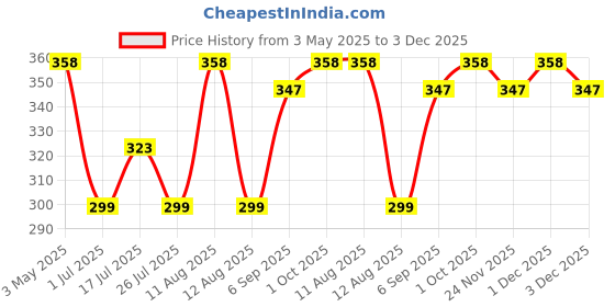 amazon.in Happa Organic Multigrain Vanilla & Blueberry, Apple & Cinnamon Melts Teething Puffs | Nutritious, Organic Baby Food and Snacks | No Artificial Flavours | Not Fried | No Rice Bran Oil | Pack of 2 happa Price History Graph from 3 May 2025 to 1 Dec 2025