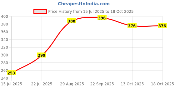 amazon.in Happa Organic Porridge Trial Pack Stage 2 (Each Pack 50 Gram) (4 Pouches) Price History Graph from 15 Jul 2025 to 18 Oct 2025