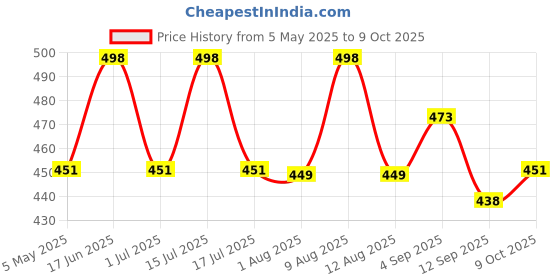 amazon.in HAPPA Strawberry + Blueberry Yogo Melts | Real Fruit and Real yogurt snacks | Probiotics - Immunity Booster | Protien and Calcium |Safe for ages 8 months onwards | Easy to Carry | 80 units Price History Graph from 5 May 2025 to 9 Oct 2025