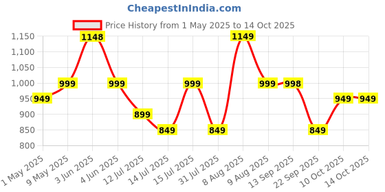 amazon.in Happer Plastic Premium Multipurpose Wall Mounted Storage Cabinet with Mirror, Prime Look (White) happer Price History Graph from 1 May 2025 to 14 Oct 2025