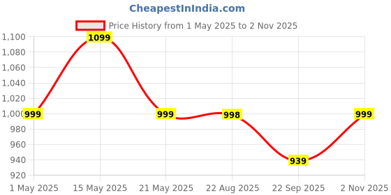 amazon.in Happer Premium 2 Layer Cloth Drying Stand, Compact Jumbo (Blue) Plastic happer Price History Graph from 1 May 2025 to 2 Nov 2025