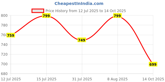 amazon.in Happer Premium Double Supported Cloth Drying Rack | Foldable and Movable | 14 Hanger Rods | White & Orange | Mini Jumbo | Lightweight Price History Graph from 12 Jul 2025 to 14 Oct 2025