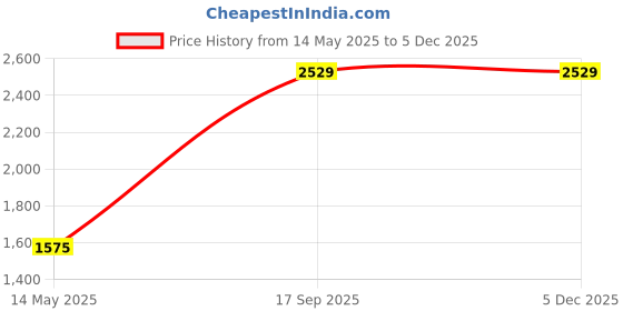 amazon.in Happer Premium Foldable Step Ladder, Clamber, 5 Steps (Black & Orange) Price History Graph from 14 May 2025 to 3 Dec 2025
