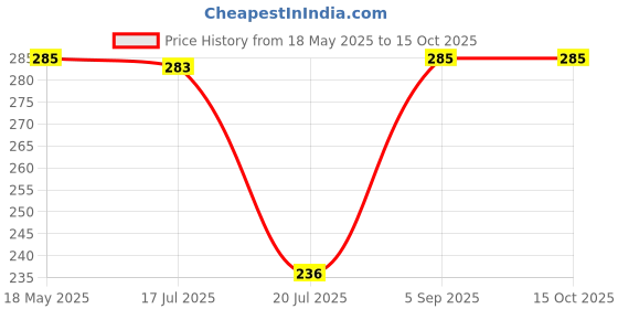 amazon.in HAPPI No Dust Broom with Extendable Long Handle Broom Stick for Home Floor Cleaning and Ceiling Cleaning, Jhadu for Home Kitchen, Made of Washable Nylon Fiber (Green, Pack of 1) Price History Graph from 18 May 2025 to 15 Oct 2025