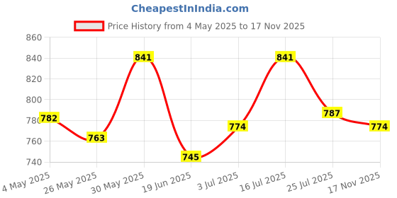 amazon.in Happi Planet eco-friendly Liquid Handwash Refill (1L Pack) & Happi Planet 1000ml & Pet Safe & Happi Planet 1000ml Price History Graph from 4 May 2025 to 17 Nov 2025