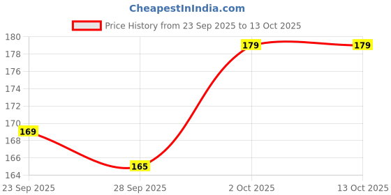 amazon.in Happi Planet | Kitchen Cleaner India's 1st Foaming Formulation for Less Scrubbing | 500ml | Suitable for Stoves, Chimneys, Counter Tops, Appliances, Walls & Cabinets | Non Toxic (500ml Pack of -1) Price History Graph from 23 Sep 2025 to 13 Oct 2025