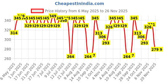 amazon.in Happi Planet | Natural Fabric Conditioner & Fabric Softener | 1L | Softer Clothes, Lavender & Mint Freshness | Plant Based, Non-Toxic, Eco-Friendly, Organic, Herbal | Safe for Woolens & Baby Clothes happi planet Price History Graph from 6 May 2025 to 26 Nov 2025