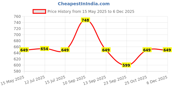 amazon.in Happi Planet | Natural Laundry Liquid Detergent | 3000ml | Plant Based, Biodegradable, Non Toxic, Eco-Friendly, Organic, Herbal | Tough On Stains & Odour, Smells Awesome, Protects Colour, Baby Safe happi planet Price History Graph from 15 May 2025 to 5 Dec 2025