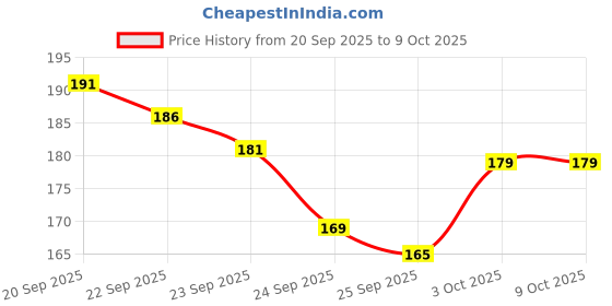 amazon.in Happi Planet | Tap Cleaner | Limescale Remover | India's 1st Foaming Formulation for Reduced Scrubbing Effort | Sutaible for Purpose Cleaner suitable for Bathroom, Tap, Shower, Tiles, mirror (500ml) Price History Graph from 20 Sep 2025 to 8 Oct 2025