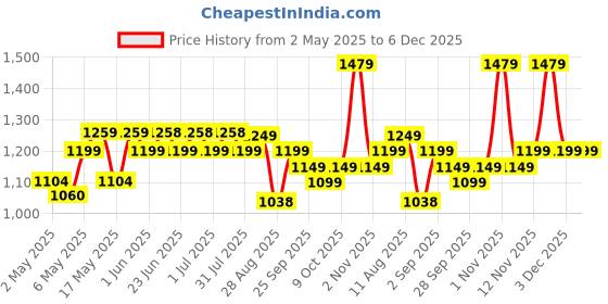 amazon.in Happilo 100% Natural & Crunchy Premium Whole Cashews 1kg, Nutritious & Delicious Nuts, Signature Plain, High Fiber, Rich In Protein Dry Fruit happilo Price History Graph from 2 May 2025 to 5 Dec 2025