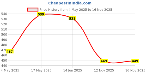 amazon.in Happilo 100% Natural Premium Californian Almonds, 200g (Dried,Pack of 2) Price History Graph from 4 May 2025 to 15 Nov 2025