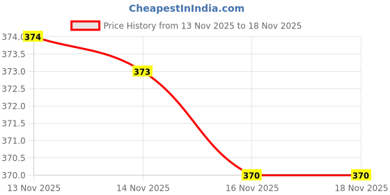 amazon.in Happilo 100% Natural Premium Californian Almonds,Dried,200g & Natural Premium Californian Inshell Dried Walnuts, 200g Price History Graph from 13 Nov 2025 to 17 Nov 2025
