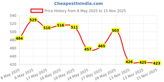 amazon.in Happilo 100% Natural Premium Whole Cashews, 200g and Happilo 100% Natural Premium Californian Almonds, 200g Price History Graph from 8 May 2025 to 15 Nov 2025