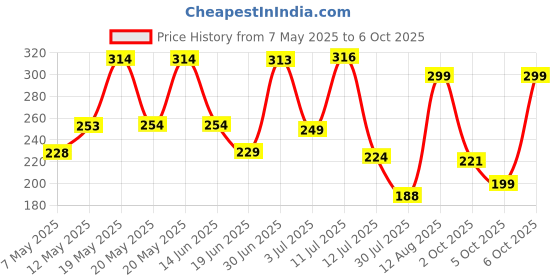 amazon.in Happilo Chocolate Muesli 450g, 60% Nuts, Seeds and Multigrain, 11 in 1 Power Breakfast, High in Fiber, Protein happilo Price History Graph from 7 May 2025 to 6 Oct 2025
