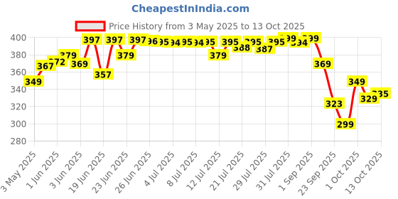 amazon.in Happilo Classic Panchmewa Dry Fruit Mix 450g Jar| I Fit for Fasting | Healthy Snacks Mixed Nuts Dates | Golden Raisins | Afghan Raisins | Cashews | California Almonds happilo Price History Graph from 3 May 2025 to 13 Oct 2025