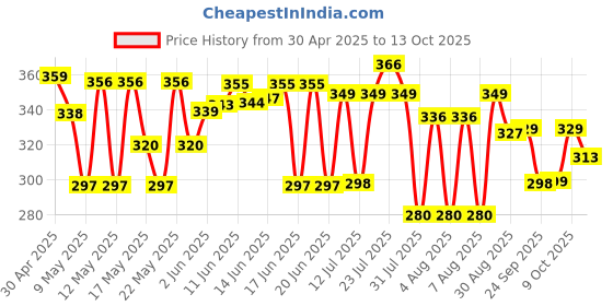 amazon.in Happilo Deluxe 100% Natural Dried Kashmiri Walnut Kernels, 200g Price History Graph from 30 Apr 2025 to 13 Oct 2025