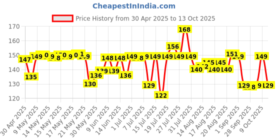 amazon.in Happilo Dried Premium International Omani Dates, 250g happilo Price History Graph from 30 Apr 2025 to 13 Oct 2025