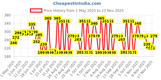 amazon.in Happilo Dried Premium Turkish Apricots, 200g happilo Price History Graph from 1 May 2025 to 23 Nov 2025
