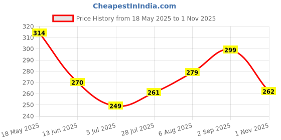 amazon.in Happilo Dry Fruit Muesli 500g, 85% Nuts, Seeds and Multigrain, 15 in 1 Power Breakfast, High in Fiber, Omega 3, Protein happilo Price History Graph from 18 May 2025 to 1 Nov 2025