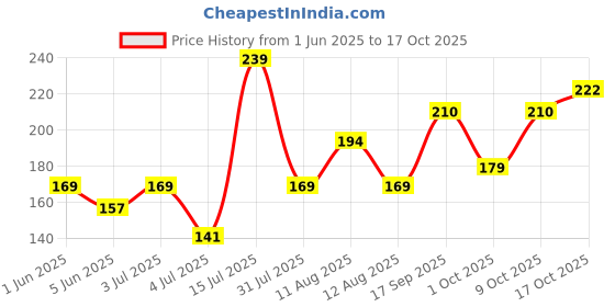 amazon.in Happilo Makhana Cream & Onion Jar 80g, Roasted Foxnut Healthy Snack Low Calorie Gluten Free and Vegan happilo Price History Graph from 1 Jun 2025 to 17 Oct 2025