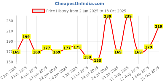 amazon.in Happilo Makhana Himalayan Pink Salt & Pepper Jar 80g, Roasted Foxnut Healthy Snack Low Calorie Gluten Free and Vegan happilo Price History Graph from 2 Jun 2025 to 13 Oct 2025