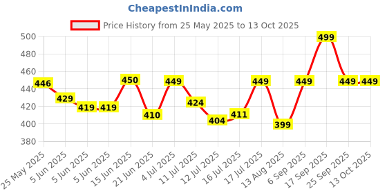 amazon.in Happilo Natural Popular Cashews 400g, Nutritious & Delicious Nuts, Signature Plain, High Fiber, Rich In Protein Price History Graph from 25 May 2025 to 13 Oct 2025