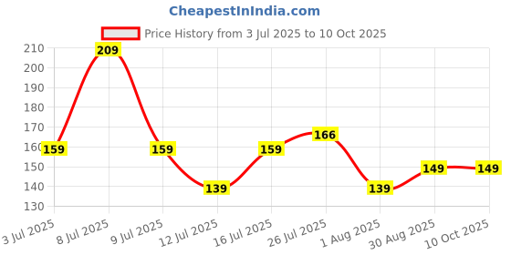 amazon.in Happilo Natural Premium Californian Inshell Walnuts with Nut Cracker 200g, Dry Fruit Rich Source of Omega-3 Fatty Acids, Protein and Fiber, Crunchy Nuts Price History Graph from 3 Jul 2025 to 9 Oct 2025